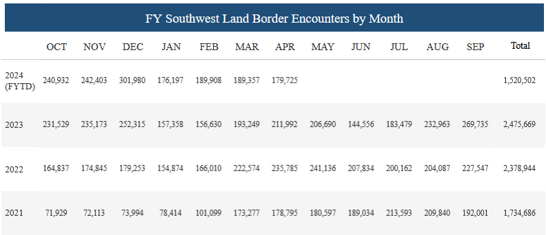 CBP chart of Southwest Land Border Ecnounters by Month for FY 2021-2024